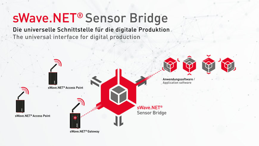 Brückenschlag vom Funksensor zum IT-System